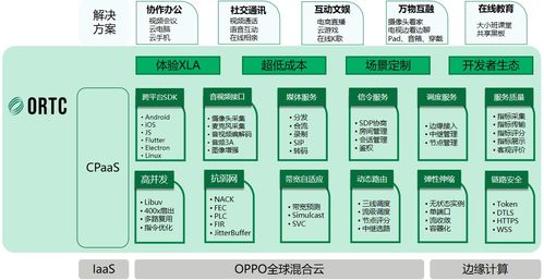 ORTC與SIP融合通信服務架構及其信息系統(tǒng)集成服務