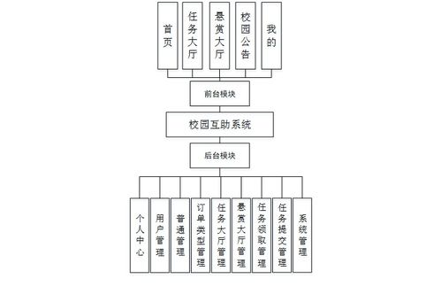 Node.js實現(xiàn)校園互助系統(tǒng) 任務懸賞大廳與信息集成服務