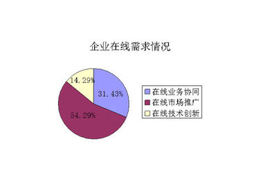 青島市各行業(yè)工業(yè)企業(yè)復(fù)工復(fù)產(chǎn)服務(wù)需求調(diào)查分析
