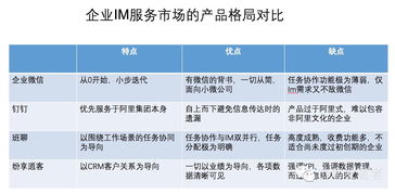 從企業(yè)微信、釘釘、班聊、紛享銷客看企業(yè)IM服務(wù)市場格局與市場調(diào)查服務(wù)
